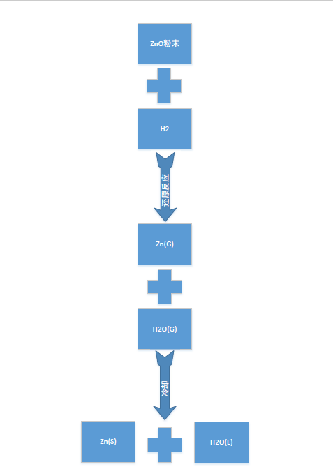 回转窑提锌工艺